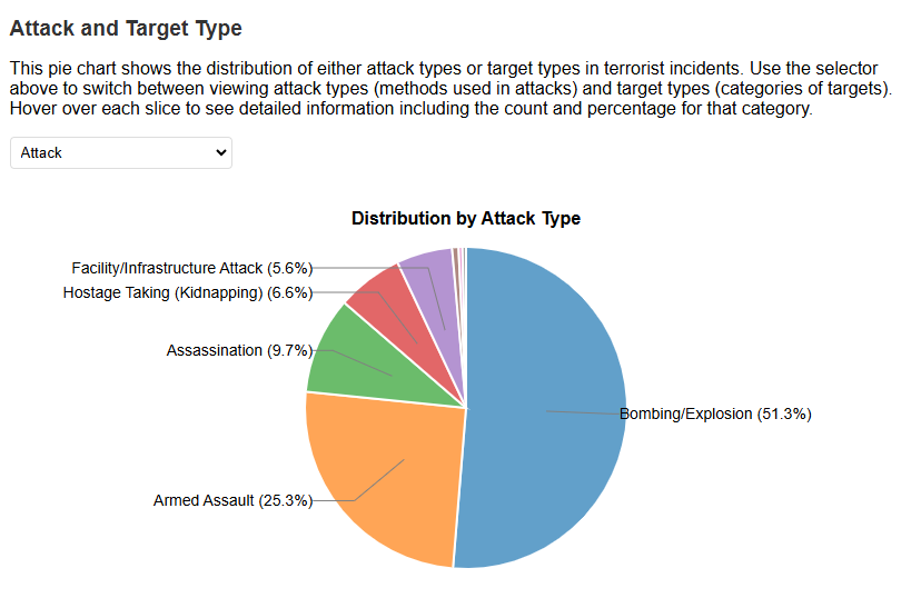 Attack and Target Type Distribution